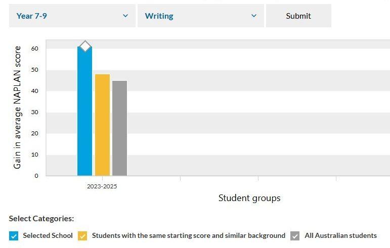 St Mary's Secondary Writing Growth