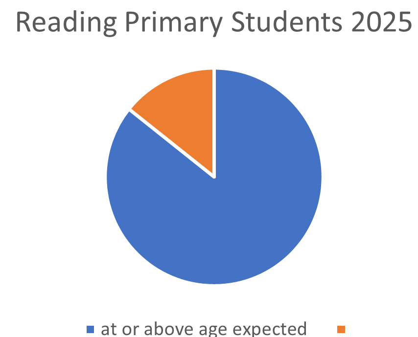 PAT Reading achievement